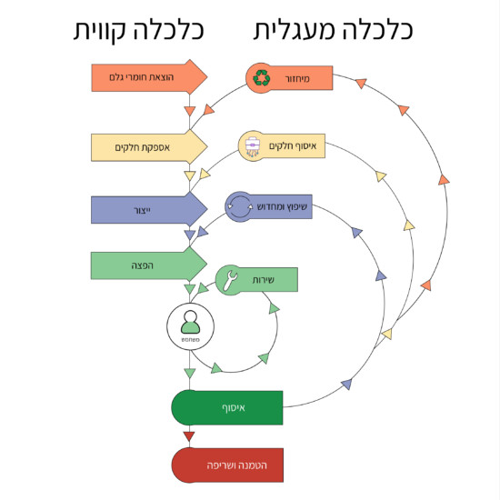 כלכלה-מעגלית-01-550x550